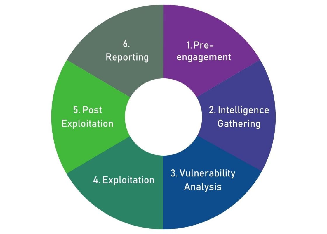 Penetration Testing methodology