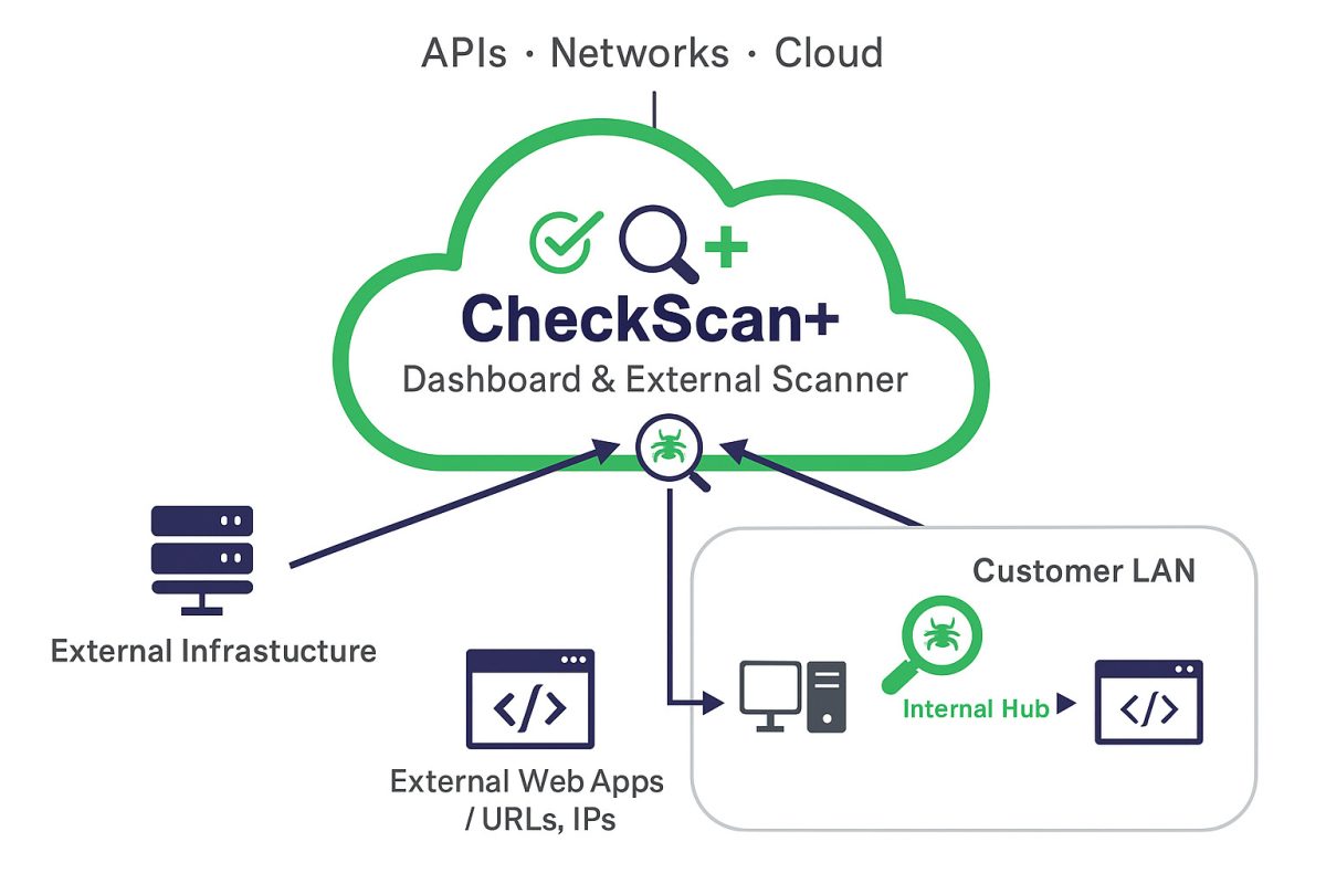 Checkscan vulnerability scanning Diagram