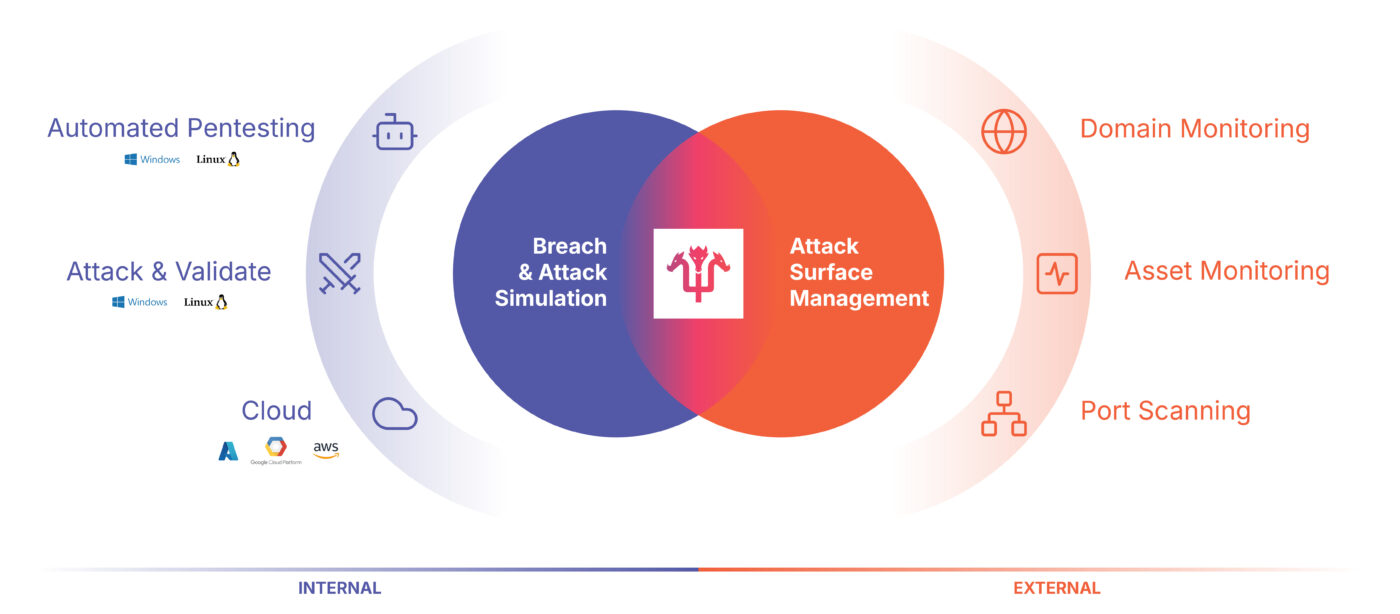 Nemesis diagram Breach attack and Simulation BAS