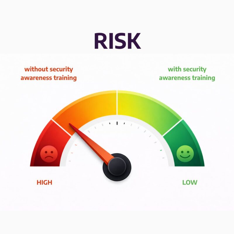 Security Awareness Training Risk Meter